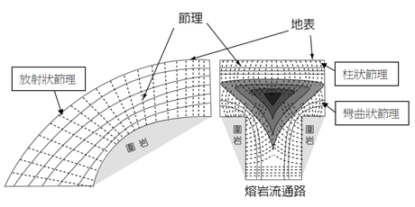 玄武岩柱狀節理形成示意圖